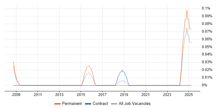 Job vacancy trend for Service Quality Analyst in Manchester