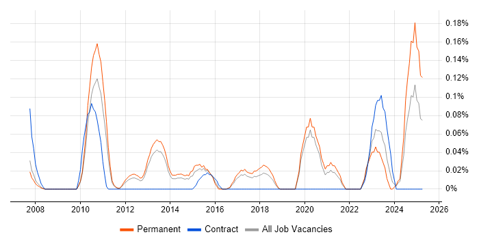 Job vacancy trend for Service Security Manager in Manchester Job vacancy trend for Service Security Manager in Manchester