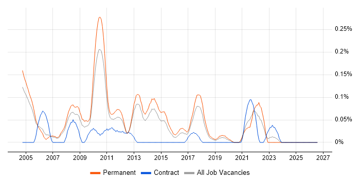 Service Support Manager job vacancy trend in Manchester