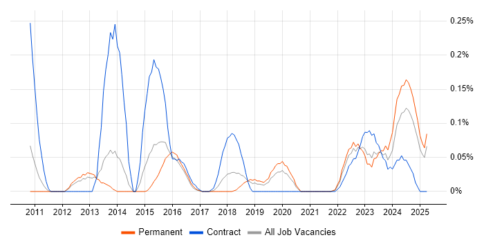 Job vacancy trend for Service Transition Analyst in Manchester