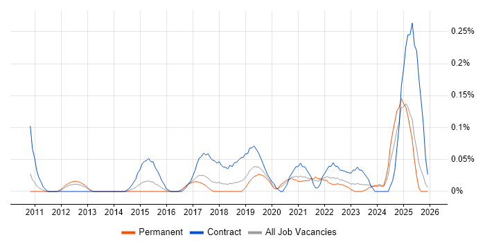 Service Transition Leader job vacancy trend in Manchester