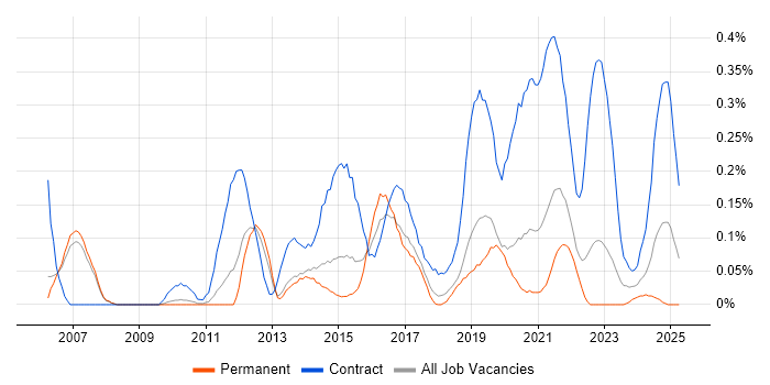 Job vacancy trend for Service Transition Manager in Manchester Job vacancy trend for Service Transition Manager in Manchester