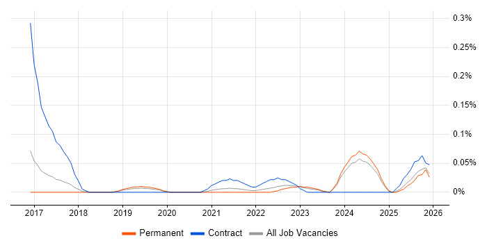 ServiceNow Administrator job vacancy trend in Manchester