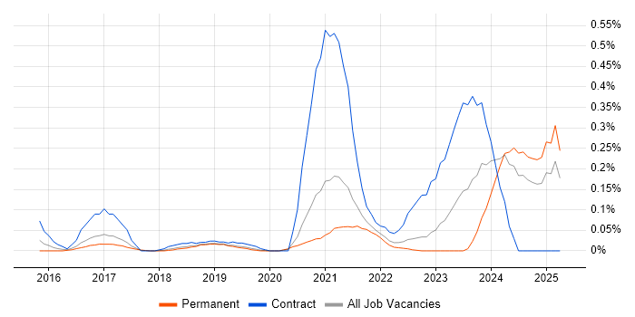 Job vacancy trend for ServiceNow Architect in Manchester