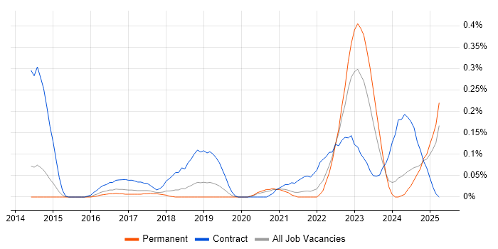 Job vacancy trend for ServiceNow Business Analyst in Manchester