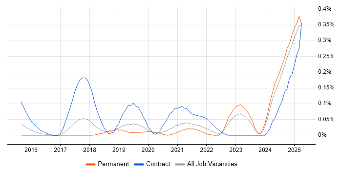 Job vacancy trend for ServiceNow Consultant in Manchester
