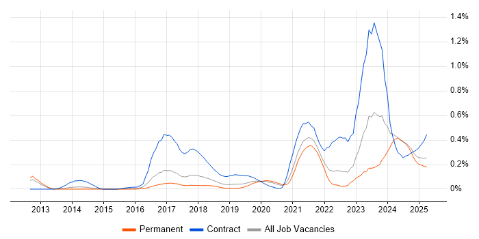 Job vacancy trend for ServiceNow Developer in Manchester
