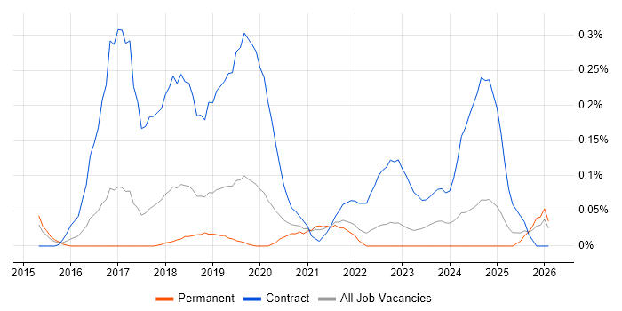 ServiceNow Manager job vacancy trend in Manchester