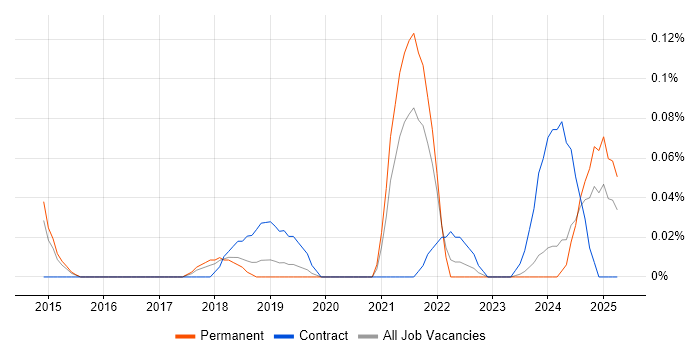 Job vacancy trend for ServiceNow Specialist in Manchester