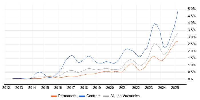 Job vacancy trend for ServiceNow in Manchester Job vacancy trend for ServiceNow in Manchester