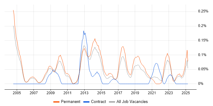 Job vacancy trend for Services Director in Manchester Job vacancy trend for Services Director in Manchester