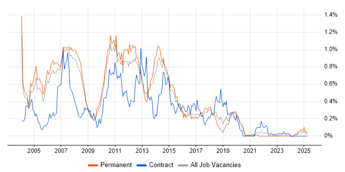 Job vacancy trend for Servlets in Manchester Job vacancy trend for Servlets in Manchester