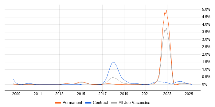 Job vacancy trend for SFIA in Manchester Job vacancy trend for SFIA in Manchester