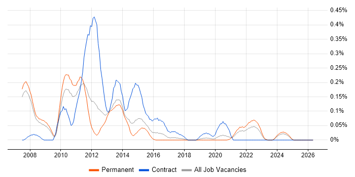 SharePoint Architect job vacancy trend in Manchester