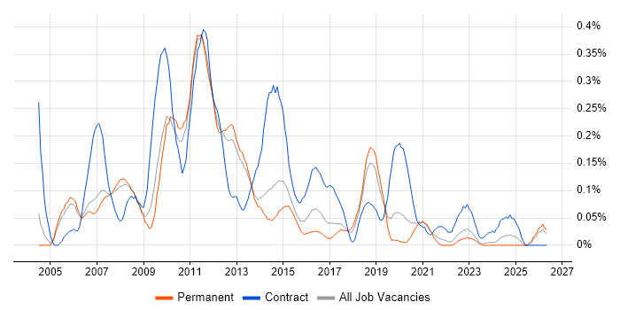 SharePoint Consultant job vacancy trend in Manchester
