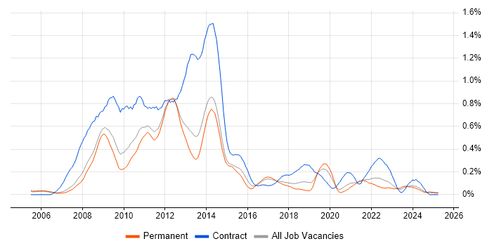 Job vacancy trend for SharePoint Developer in Manchester