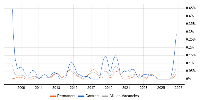 SharePoint Engineer job vacancy trend in Manchester