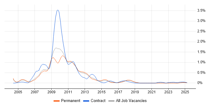 Job vacancy trend for SharePoint Server in Manchester