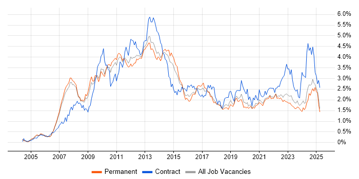 Job vacancy trend for SharePoint in Manchester Job vacancy trend for SharePoint in Manchester