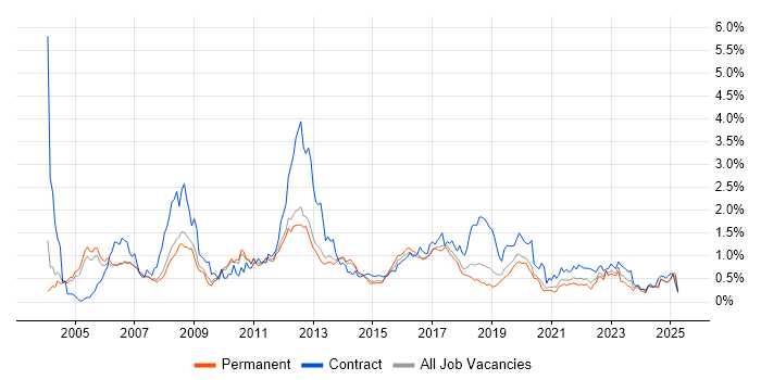 Job vacancy trend for Shell Script in Manchester Job vacancy trend for Shell Script in Manchester