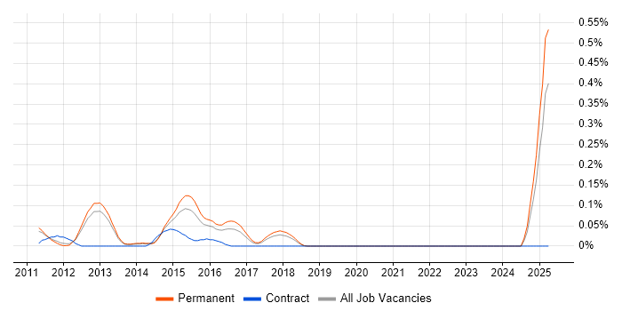 Job vacancy trend for ShoreTel in Manchester