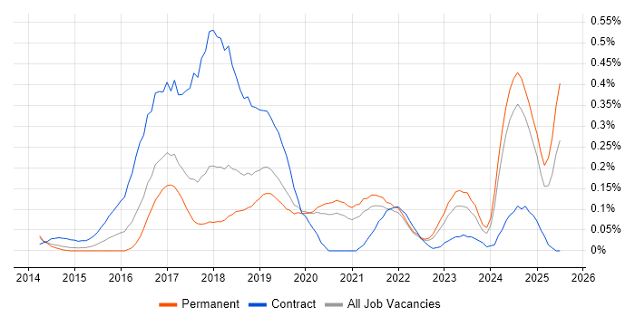Job vacancy trend for SIAM in Manchester