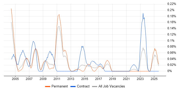 Siebel CRM job vacancy trend in Manchester