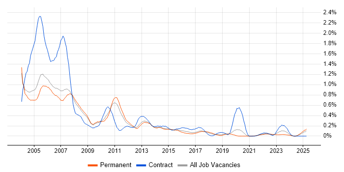 Job vacancy trend for Siebel in Manchester Job vacancy trend for Siebel in Manchester
