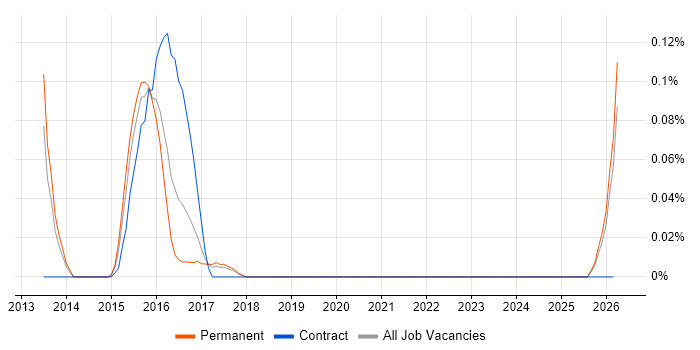 SIEM Consultant job vacancy trend in Manchester