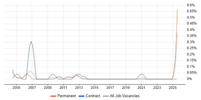 Job vacancy trend for Siemens Engineer in Manchester