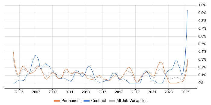 Job vacancy trend for Siemens in Manchester Job vacancy trend for Siemens in Manchester