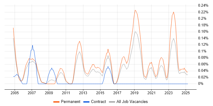 Job vacancy trend for Signal Processing in Manchester