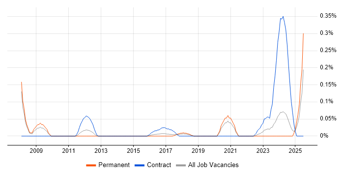Job vacancy trend for Simulink in Manchester Job vacancy trend for Simulink in Manchester