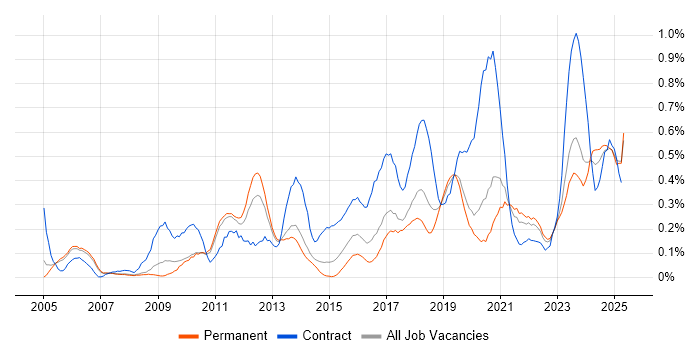 Job vacancy trend for Single Sign-On in Manchester