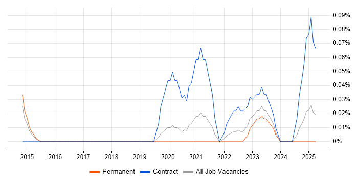 Job vacancy trend for SIPOC in Manchester
