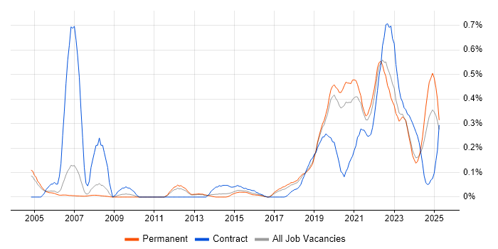 Job vacancy trend for Site Engineer in Manchester Job vacancy trend for Site Engineer in Manchester