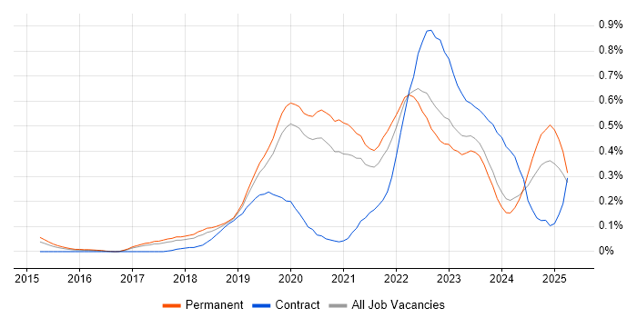 Job vacancy trend for Site Reliability Engineer in Manchester Job vacancy trend for Site Reliability Engineer in Manchester
