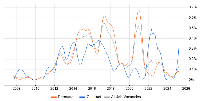 Job vacancy trend for Sitecore CMS in Manchester