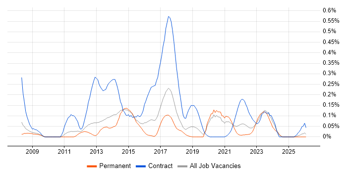 Sitecore Developer job vacancy trend in Manchester
