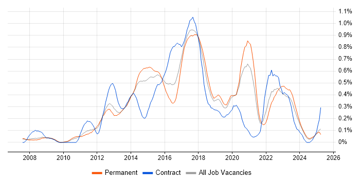 Job vacancy trend for Sitecore in Manchester