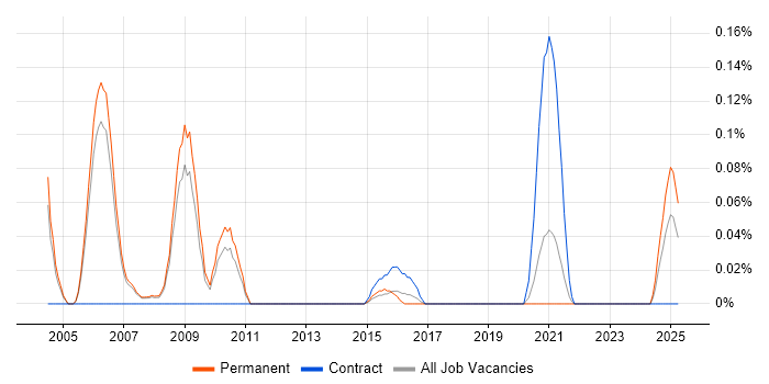 Job vacancy trend for Six Sigma Master Black Belt in Manchester