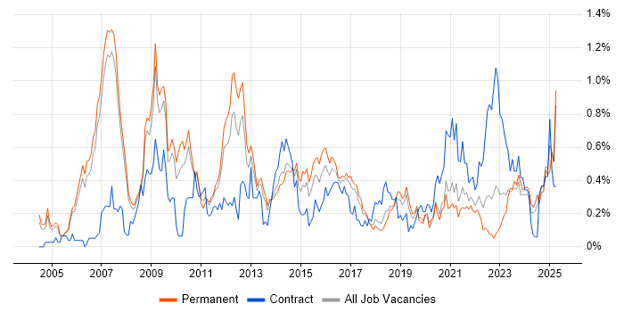 Job vacancy trend for Six Sigma in Manchester