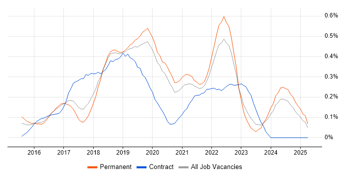 Job vacancy trend for Sketch in Manchester Job vacancy trend for Sketch in Manchester