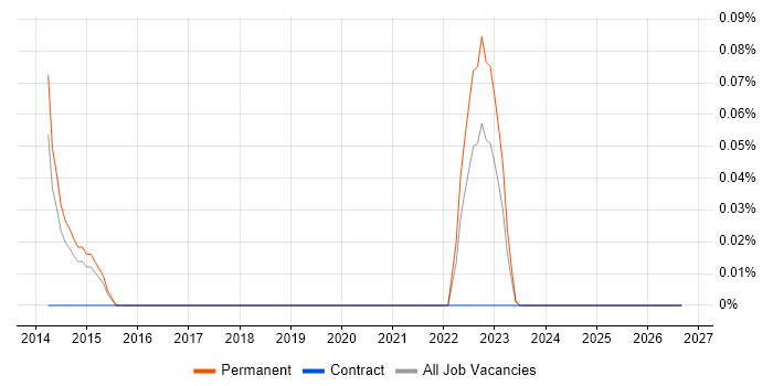 SketchUp job vacancy trend in Manchester