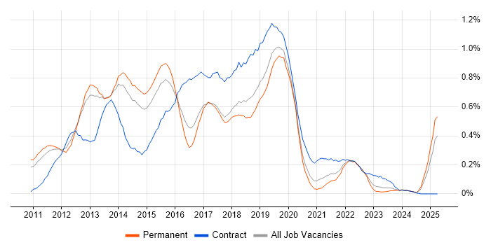 Job vacancy trend for Skype for Business in Manchester