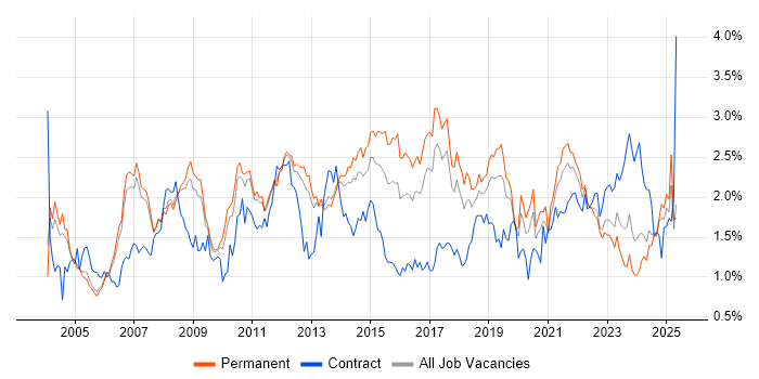 Job vacancy trend for SLA in Manchester Job vacancy trend for SLA in Manchester