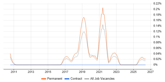 Smart City job vacancy trend in Manchester
