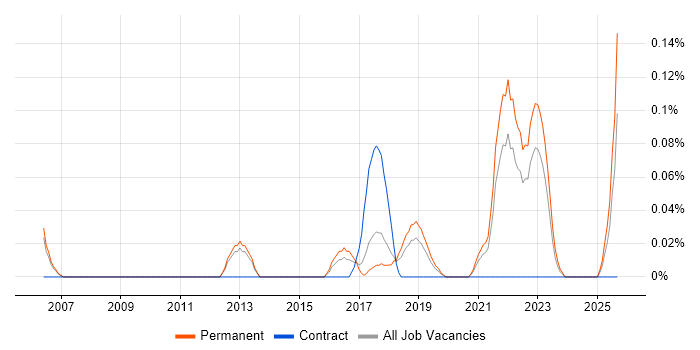 Smart Home job vacancy trend in Manchester