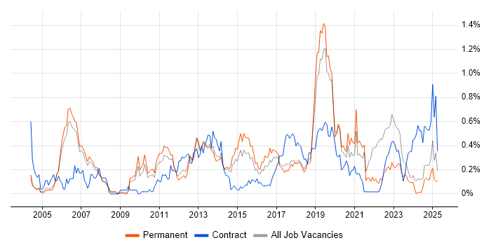 Job vacancy trend for Smartphone in Manchester Job vacancy trend for Smartphone in Manchester