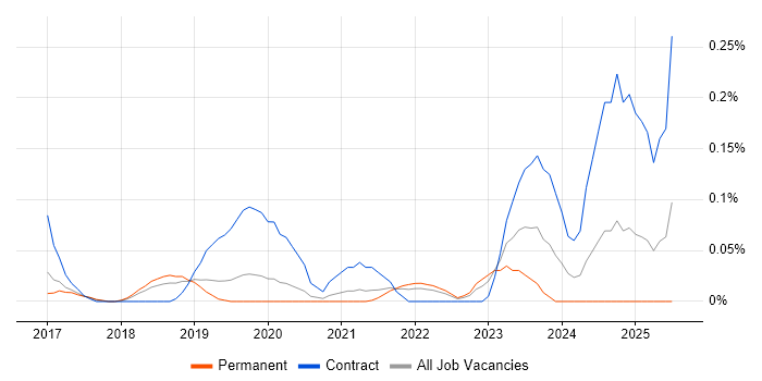 Job vacancy trend for Smartsheet in Manchester Job vacancy trend for Smartsheet in Manchester